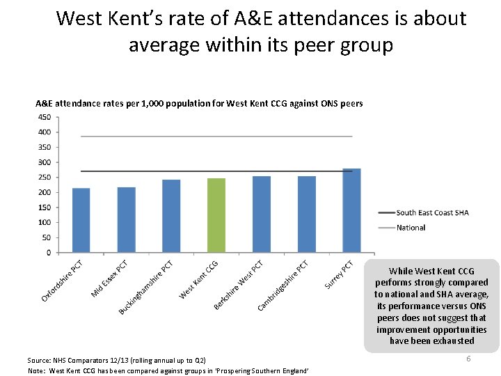 West Kent’s rate of A&E attendances is about average within its peer group A&E