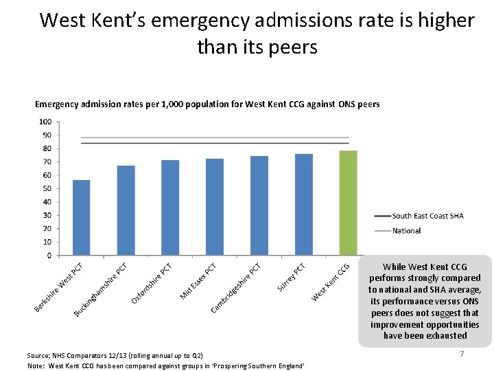 West Kent’s emergency admissions rate is higher than its peers Emergency admission rates per
