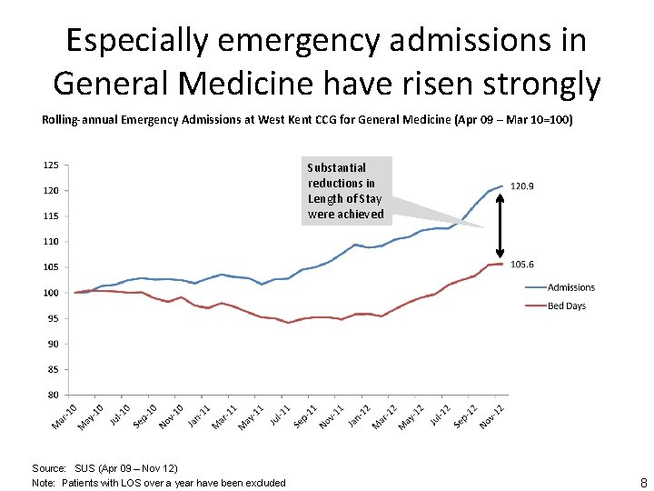 Especially emergency admissions in General Medicine have risen strongly Rolling-annual Emergency Admissions at West