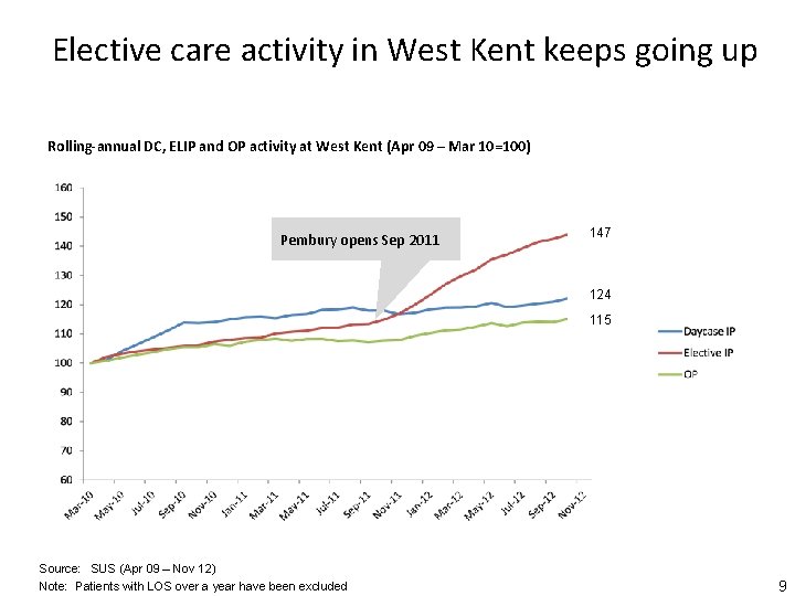 Elective care activity in West Kent keeps going up Rolling-annual DC, ELIP and OP