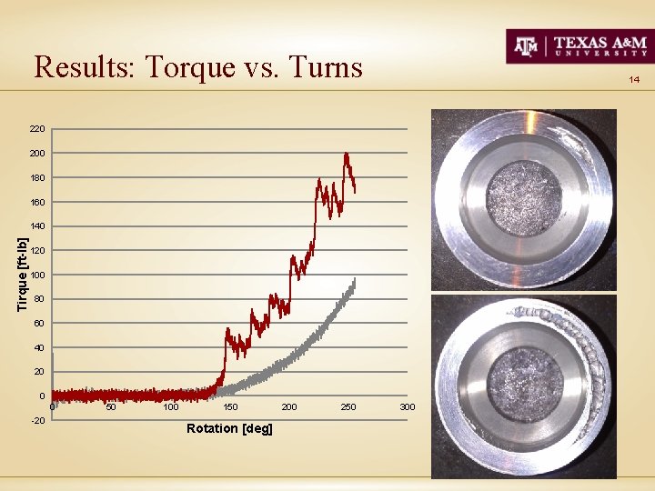 Tirque [ft-lb] Results: Torque vs. Turns Rotation [deg] 14 
