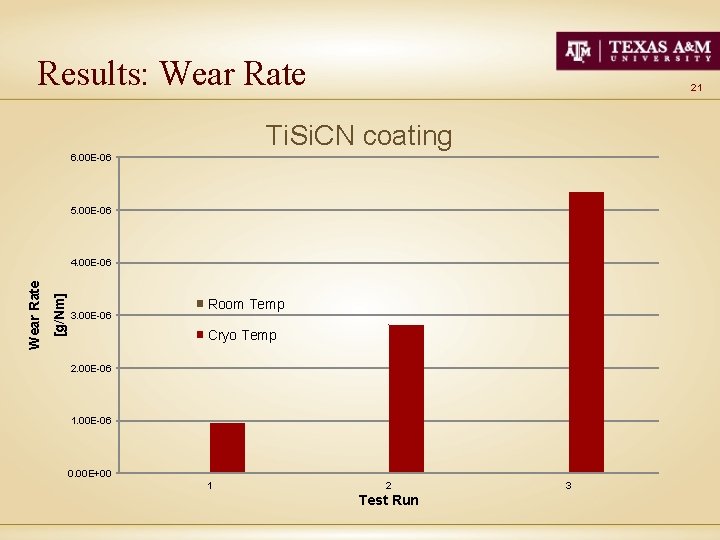 Results: Wear Rate 21 Ti. Si. CN coating 6. 00 E-06 5. 00 E-06