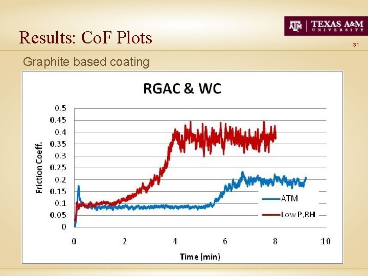 Results: Co. F Plots Graphite based coating 31 