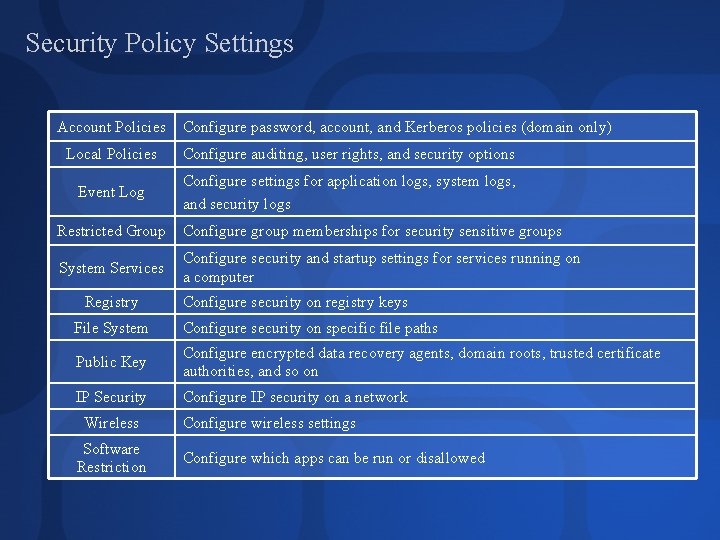 Security Policy Settings Account Policies Configure password, account, and Kerberos policies (domain only) Local