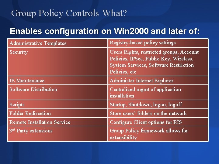 Group Policy Controls What? Enables configuration on Win 2000 and later of: Administrative Templates