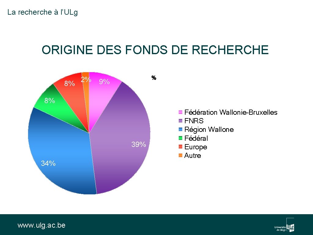 La recherche à l’ULg ORIGINE DES FONDS DE RECHERCHE 8% 2% % 9% 8%