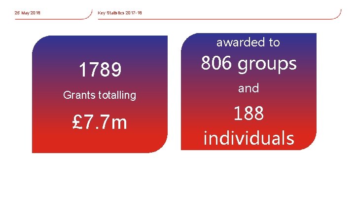 25 May 2018 Key Statistics 2017 -18 awarded to 1789 Grants totalling £ 7.