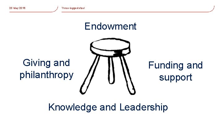 25 May 2018 Three-legged stool Endowment Giving and philanthropy Funding and support Knowledge and