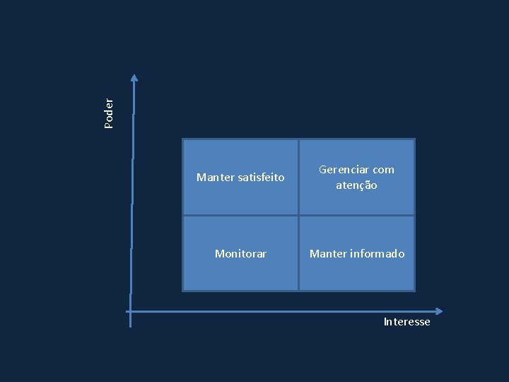 Poder Manter satisfeito Gerenciar com atenção Monitorar Manter informado Interesse 