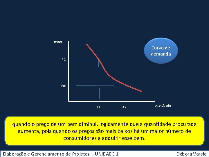 preço Curva de demanda P 1 Px 0 Q 1 Qx quantidade quando o