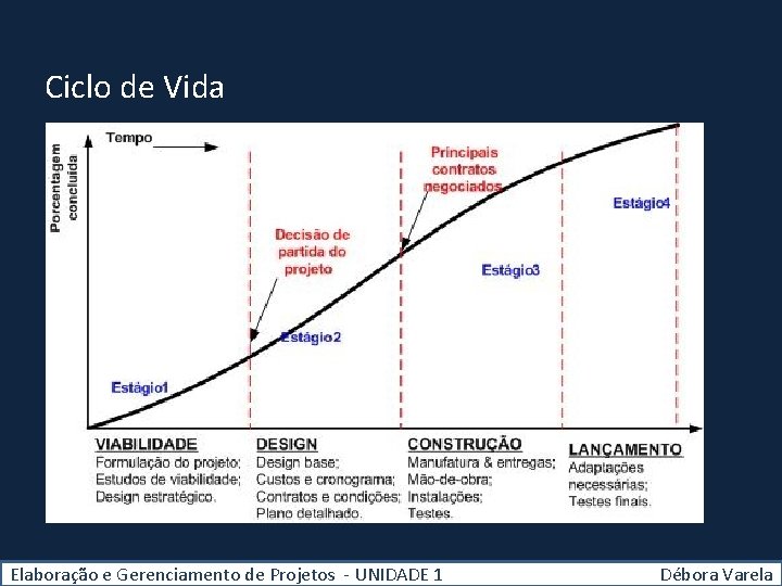 Ciclo de Vida Elaboração e Gerenciamento de Projetos - UNIDADE 1 Débora Varela 