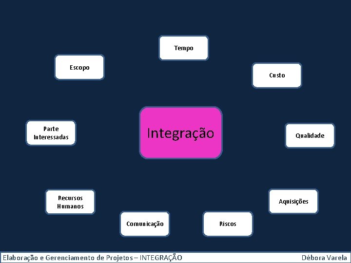 Tempo Escopo Parte Interessadas Custo Integração Qualidade Recursos Humanos Aquisições Comunicação Elaboração e Gerenciamento