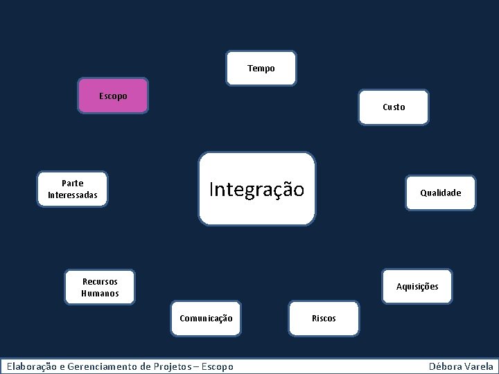 Tempo Escopo Parte Interessadas Custo Integração Qualidade Recursos Humanos Aquisições Comunicação Elaboração e Gerenciamento