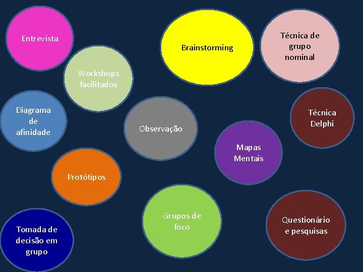 Entrevista Técnica de grupo nominal Brainstorming Workshops facilitados Diagrama de afinidade Técnica Delphi Observação