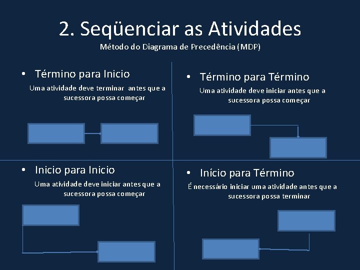 2. Seqüenciar as Atividades Método do Diagrama de Precedência (MDP) • Término para Inicio