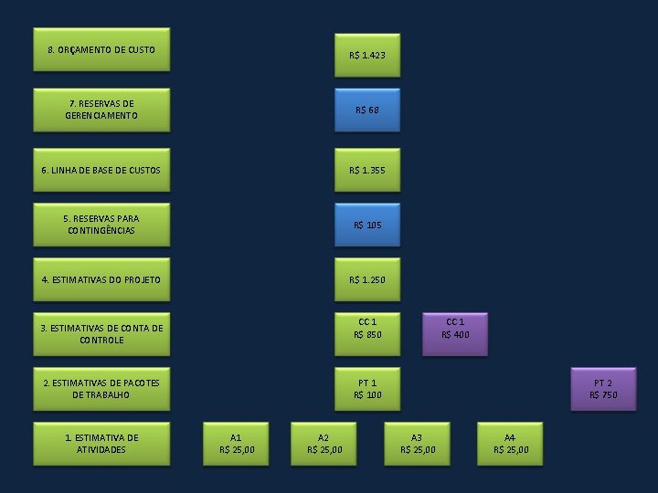 8. ORÇAMENTO DE CUSTO R$ 1. 423 7. RESERVAS DE GERENCIAMENTO R$ 68 6.