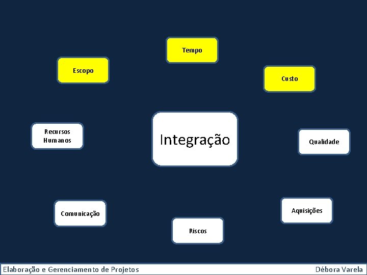 Tempo Escopo Recursos Humanos Custo Integração Qualidade Aquisições Comunicação Riscos Elaboração e Gerenciamento de