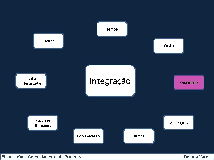 Tempo Escopo Custo Integração Parte Interessadas Qualidade Recursos Humanos Aquisições Comunicação Elaboração e Gerenciamento