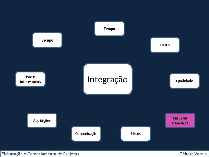 Tempo Escopo Custo Integração Parte Interessadas Qualidade Recursos Humanos Aquisições Comunicação Elaboração e Gerenciamento