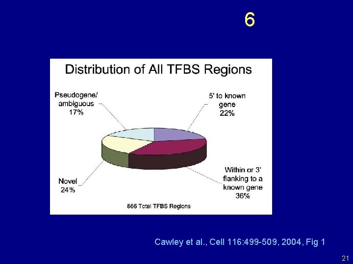 6 Cawley et al. , Cell 116: 499 -509, 2004, Fig 1 21 