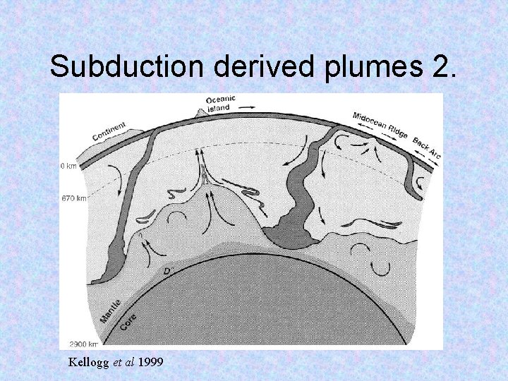 Subduction derived plumes 2. Kellogg et al 1999 