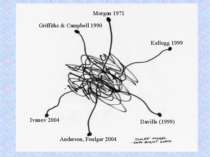 Morgan 1971 Griffiths & Campbell 1990 Kellogg 1999 So a plume is……. ? Ivanov