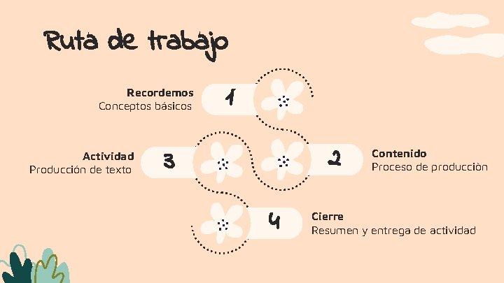 Ruta de trabajo Recordemos Conceptos básicos Actividad Producción de texto 1 2 3 4