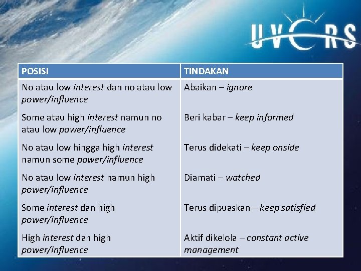 POSISI TINDAKAN No atau low interest dan no atau low power/influence Abaikan – ignore