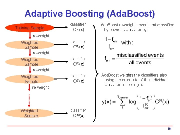 Adaptive Boosting (Ada. Boost) Training Sample classifier C(0)(x) Ada. Boost re-weights events misclassified by