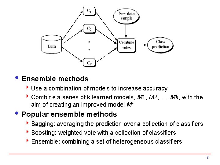 i Ensemble methods 4 Use a combination of models to increase accuracy 4 Combine