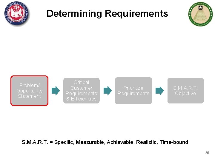 Determining Requirements Problem/ Opportunity Statement Critical Customer Requirements & Efficiencies Prioritize Requirements S. M.