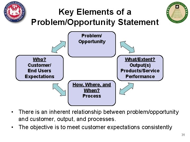 Key Elements of a Problem/Opportunity Statement Problem/ Opportunity Who? Customer/ End Users Expectations What/Extent?