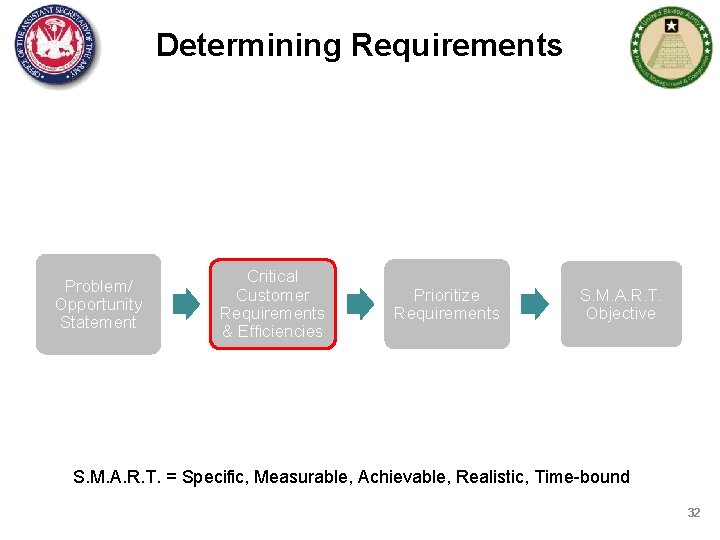 Determining Requirements Problem/ Opportunity Statement Critical Customer Requirements & Efficiencies Prioritize Requirements S. M.