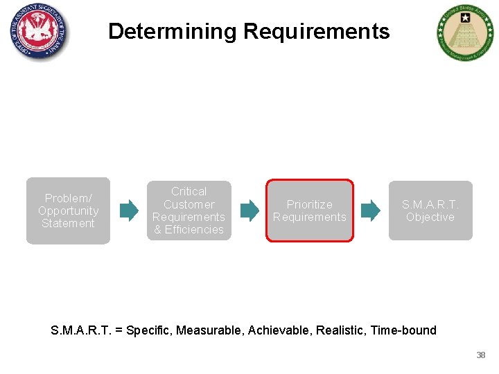 Determining Requirements Problem/ Opportunity Statement Critical Customer Requirements & Efficiencies Prioritize Requirements S. M.