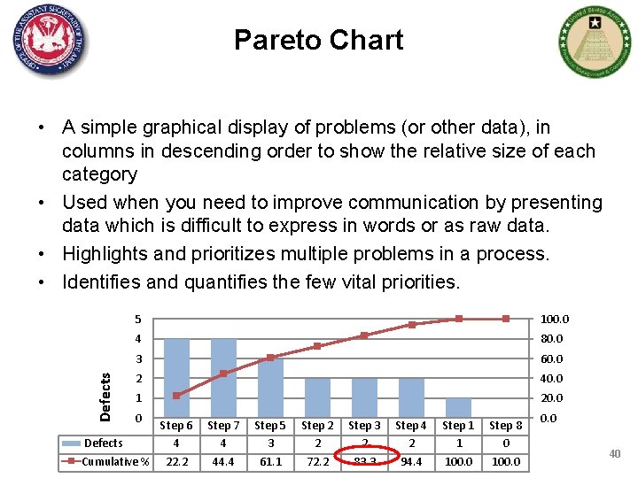 Pareto Chart Defects • A simple graphical display of problems (or other data), in