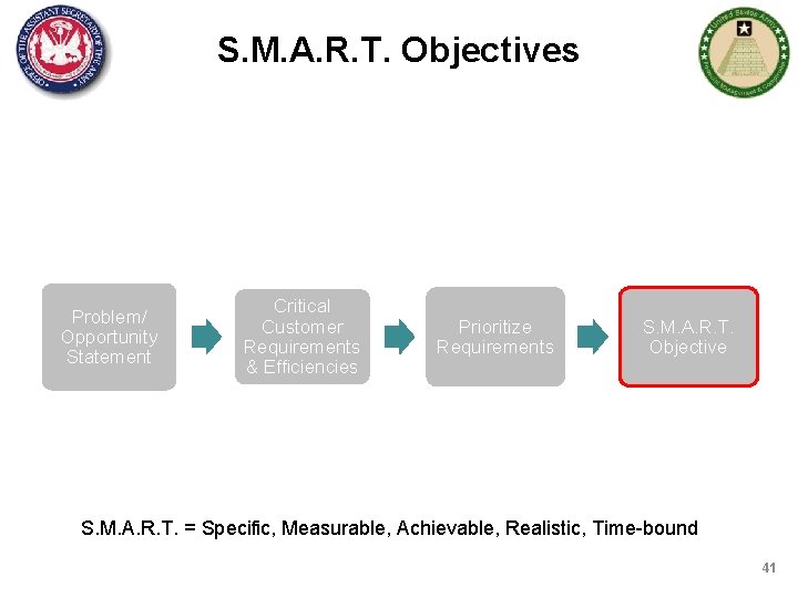 S. M. A. R. T. Objectives Problem/ Opportunity Statement Critical Customer Requirements & Efficiencies