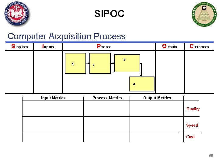 SIPOC Computer Acquisition Process Suppliers Inputs Process Outputs Customers 3 1 2 4 Input