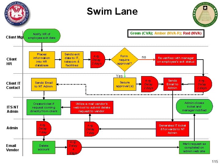 Swim Lane Client Mgr Client HR Green (CVA); Amber (NVA-R); Red (NVA) Notify HR