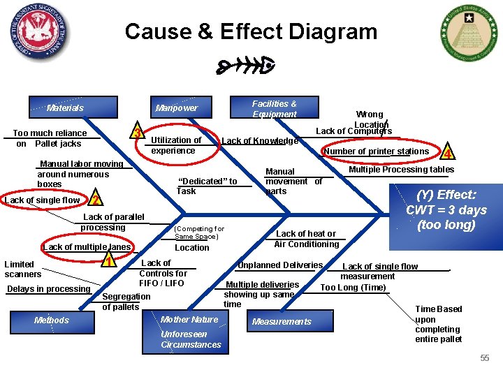 Cause & Effect Diagram Materials 3 Too much reliance on Pallet jacks Manual labor