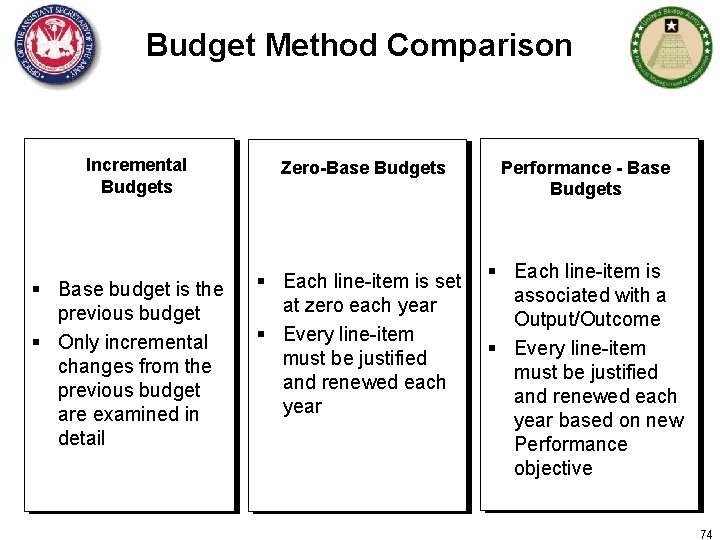 Budget Method Comparison Incremental Budgets § Base budget is the previous budget § Only