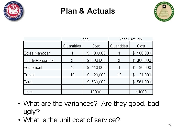 Plan & Actuals Plan Year 1 Actuals Quantities Cost Sales Manager 1 $ 100,