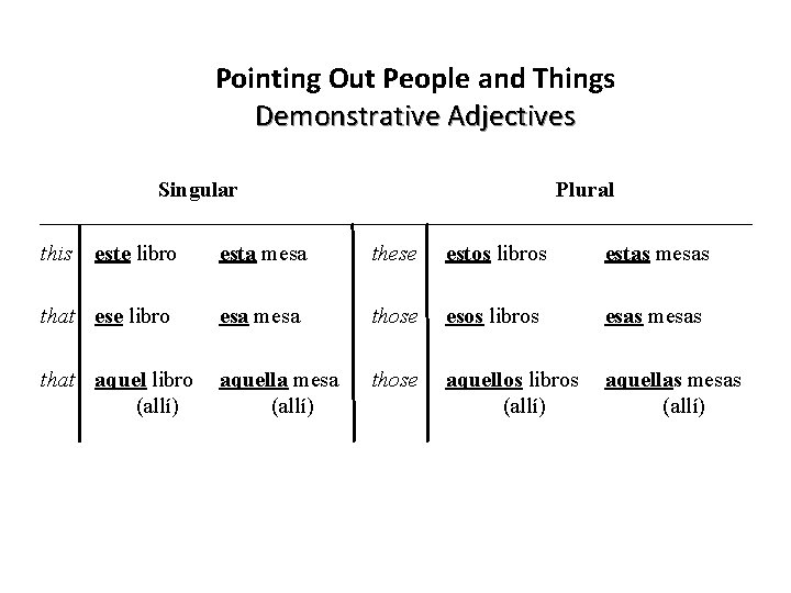 9 Pointing Out People and Things Demonstrative Adjectives Singular this este libro Plural esta