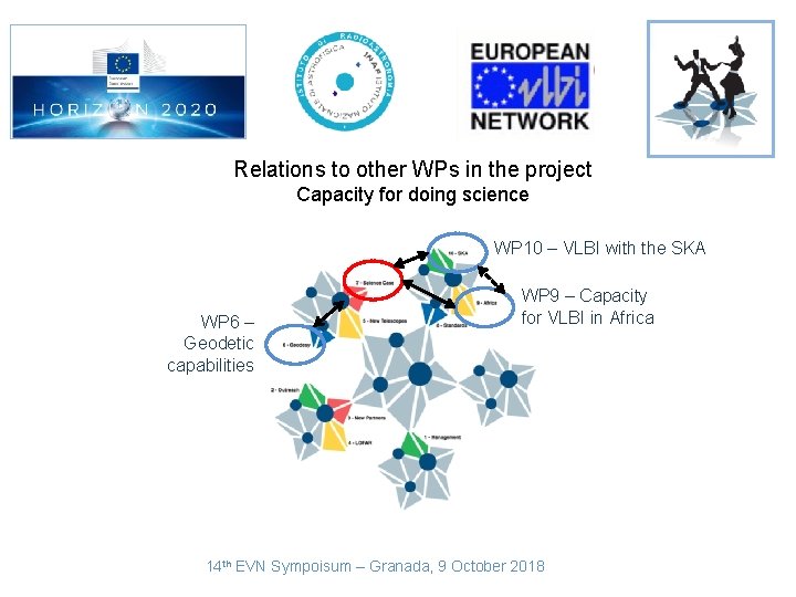 Relations to other WPs in the project Capacity for doing science WP 10 –