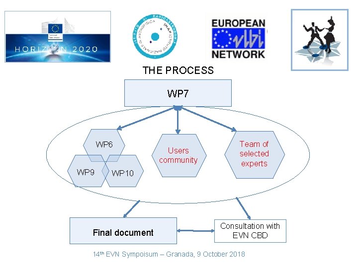 THE PROCESS WP 7 WP 6 WP 9 Users community Team of selected experts