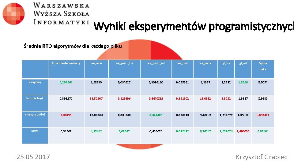 Wyniki eksperymentów programistycznych Średnie RTO algorytmów dla każdego pliku Sztucznie Generowany we_reno we_part 1_tra