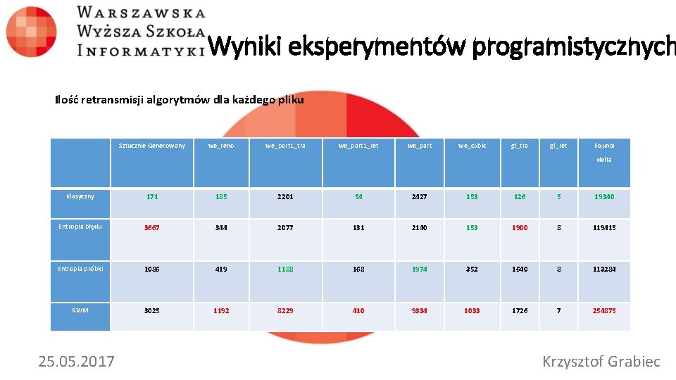 Wyniki eksperymentów programistycznych Ilość retransmisji algorytmów dla każdego pliku Sztucznie Generowany we_reno we_part 1_tra