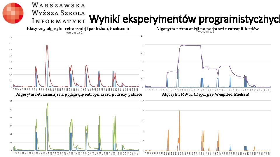 Wyniki eksperymentów programistycznych Klasyczny algorytm retransmisji pakietów (Jacobsona) Algorytm retransmisji na podstawie entropii czasu
