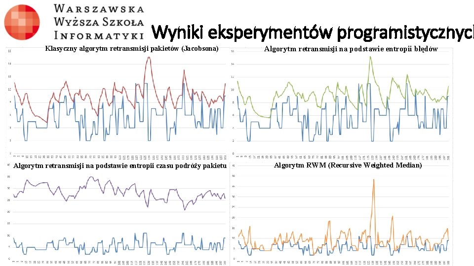Wyniki eksperymentów programistycznych Klasyczny algorytm retransmisji pakietów (Jacobsona) Algorytm retransmisji na podstawie entropii czasu