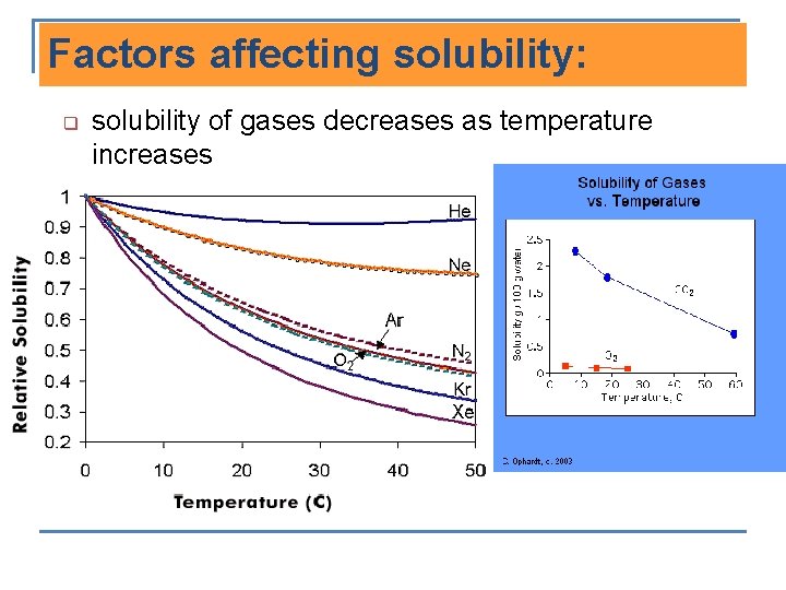 Factors affecting solubility: q solubility of gases decreases as temperature increases 