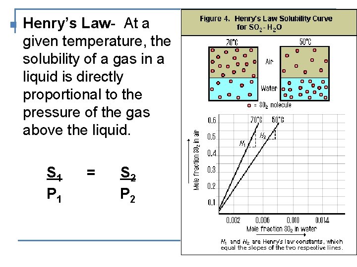 n Henry’s Law- At a given temperature, the solubility of a gas in a